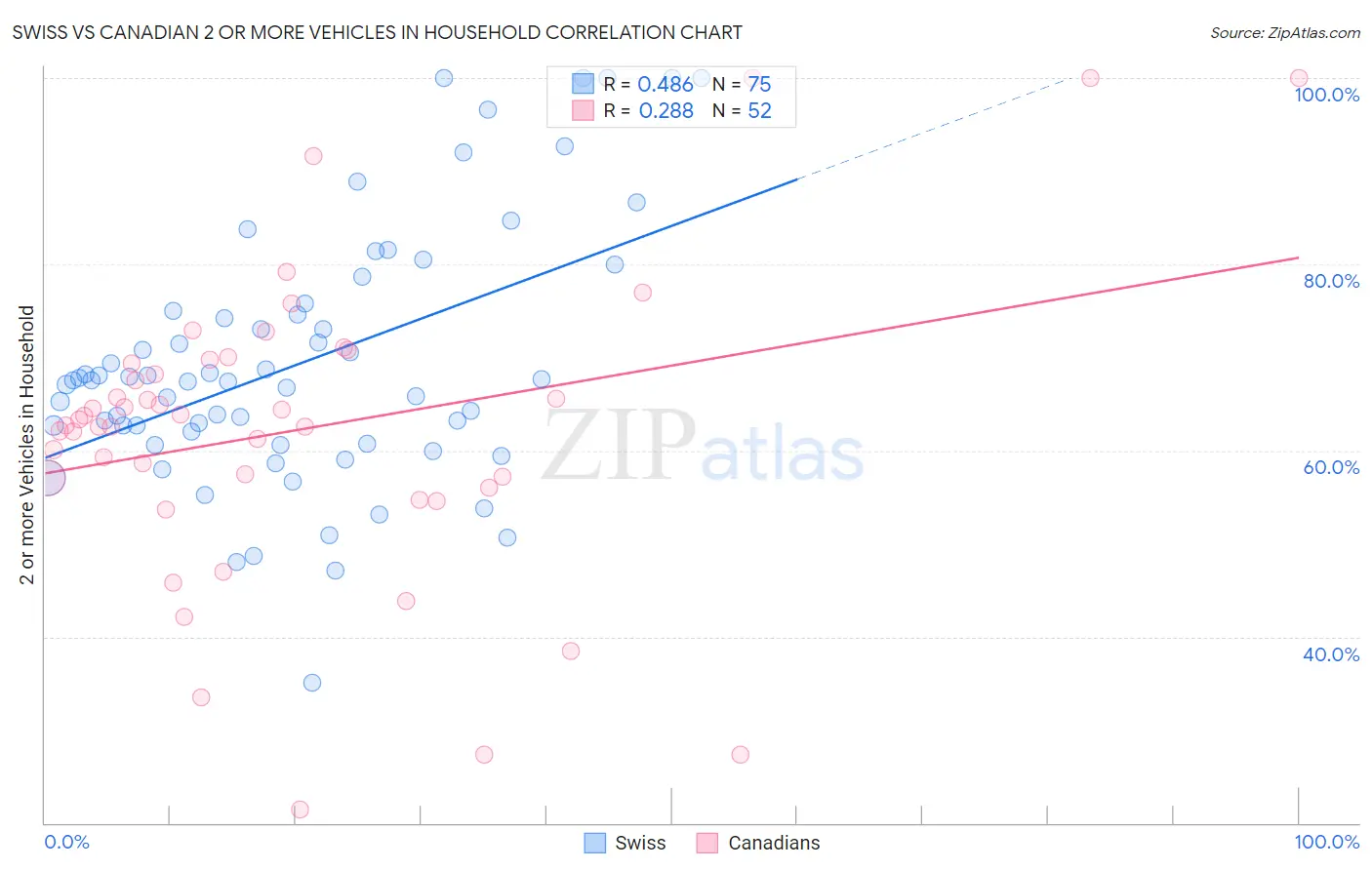 Swiss vs Canadian 2 or more Vehicles in Household