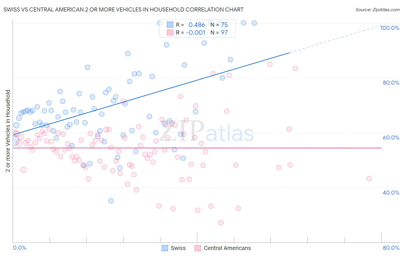 Swiss vs Central American 2 or more Vehicles in Household