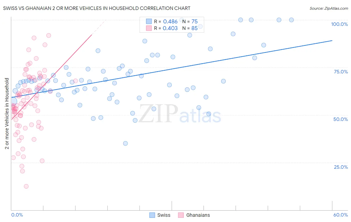 Swiss vs Ghanaian 2 or more Vehicles in Household