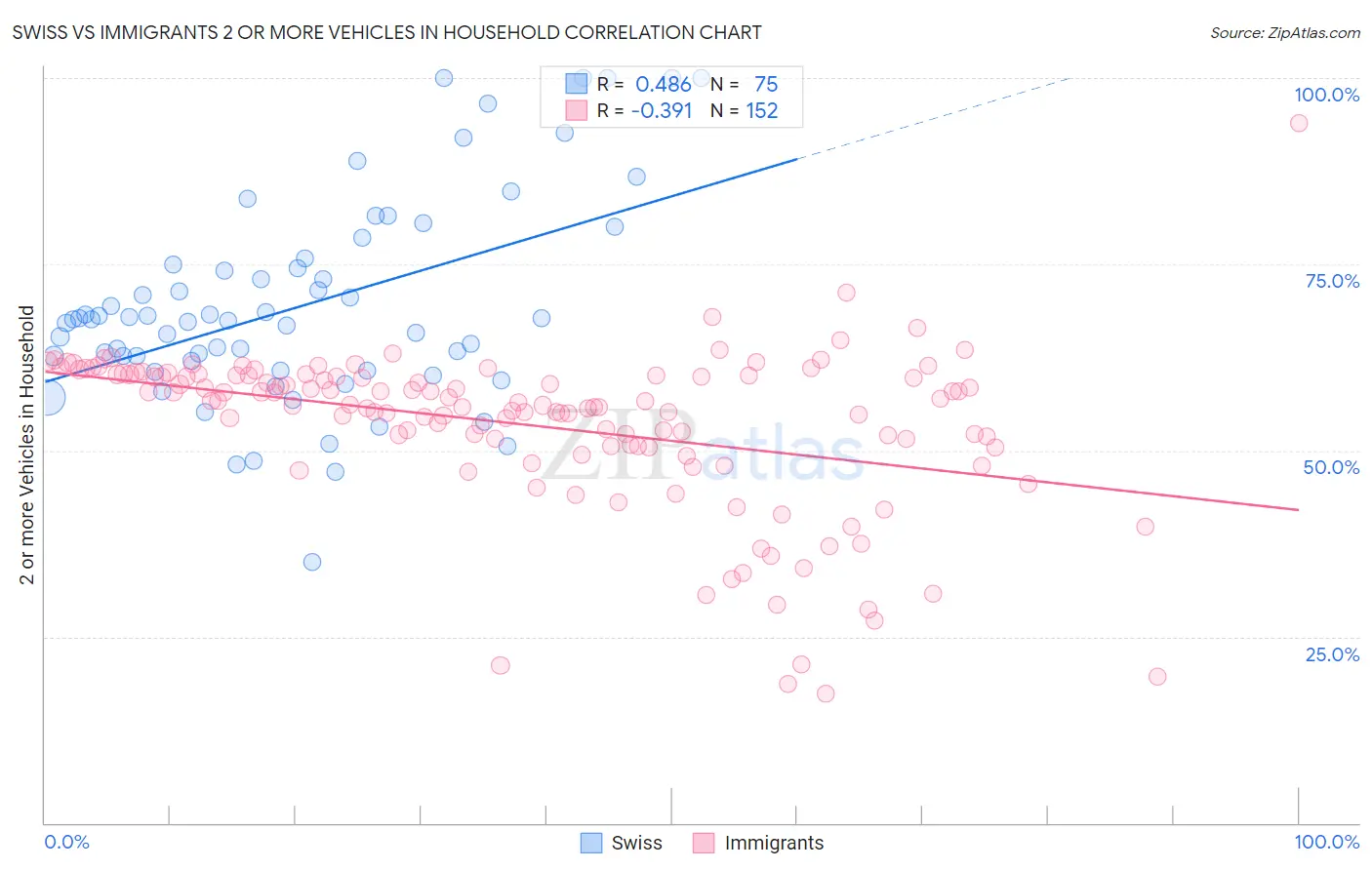 Swiss vs Immigrants 2 or more Vehicles in Household