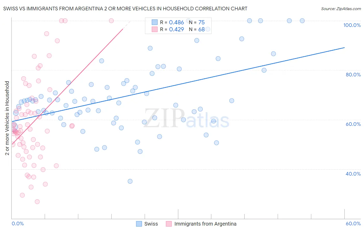 Swiss vs Immigrants from Argentina 2 or more Vehicles in Household