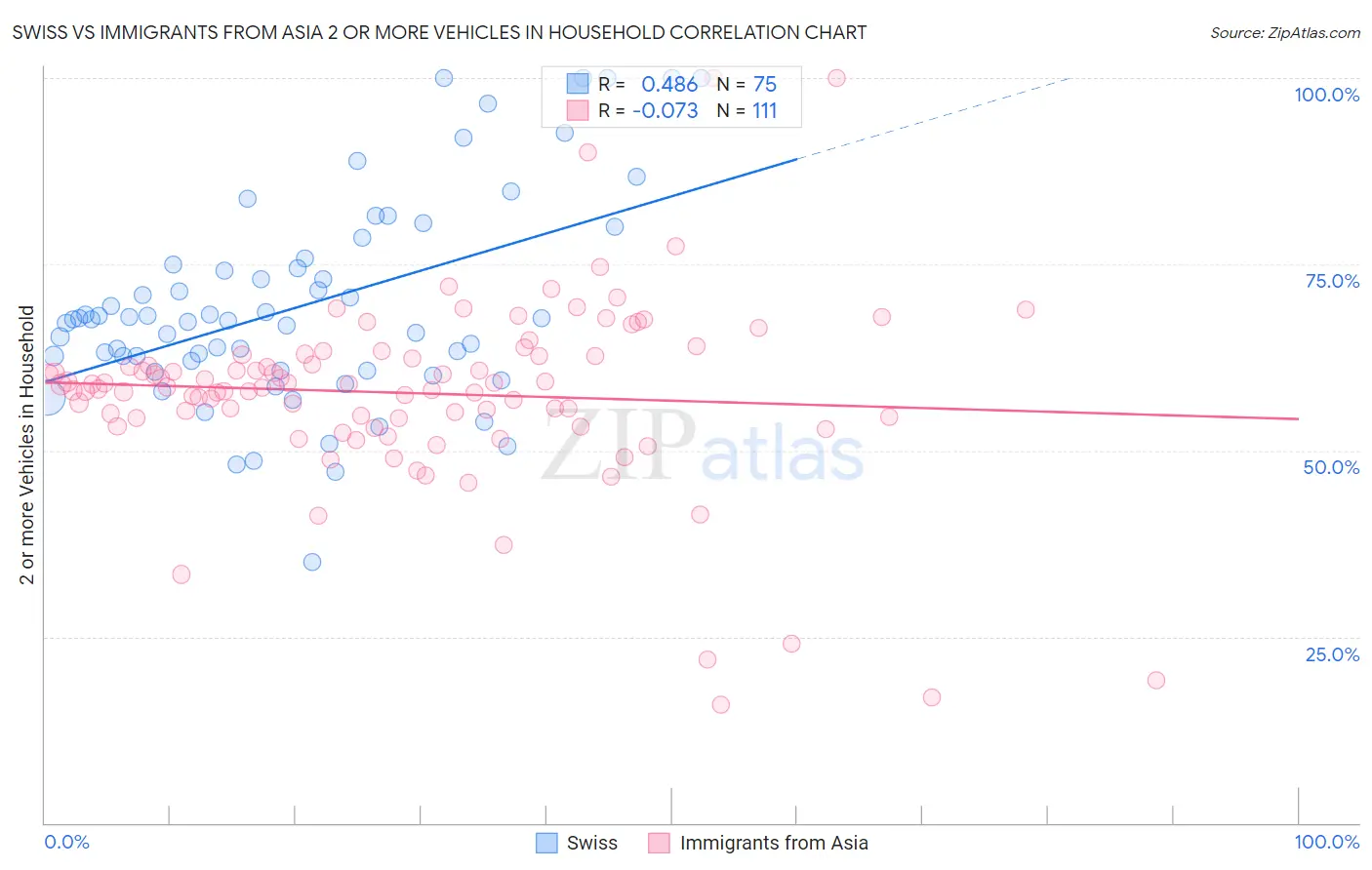 Swiss vs Immigrants from Asia 2 or more Vehicles in Household