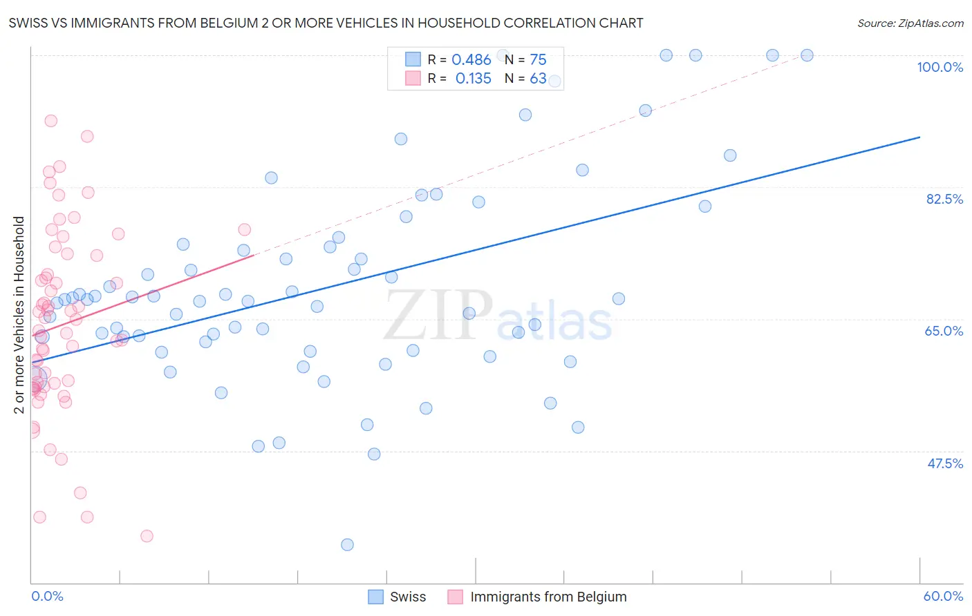 Swiss vs Immigrants from Belgium 2 or more Vehicles in Household