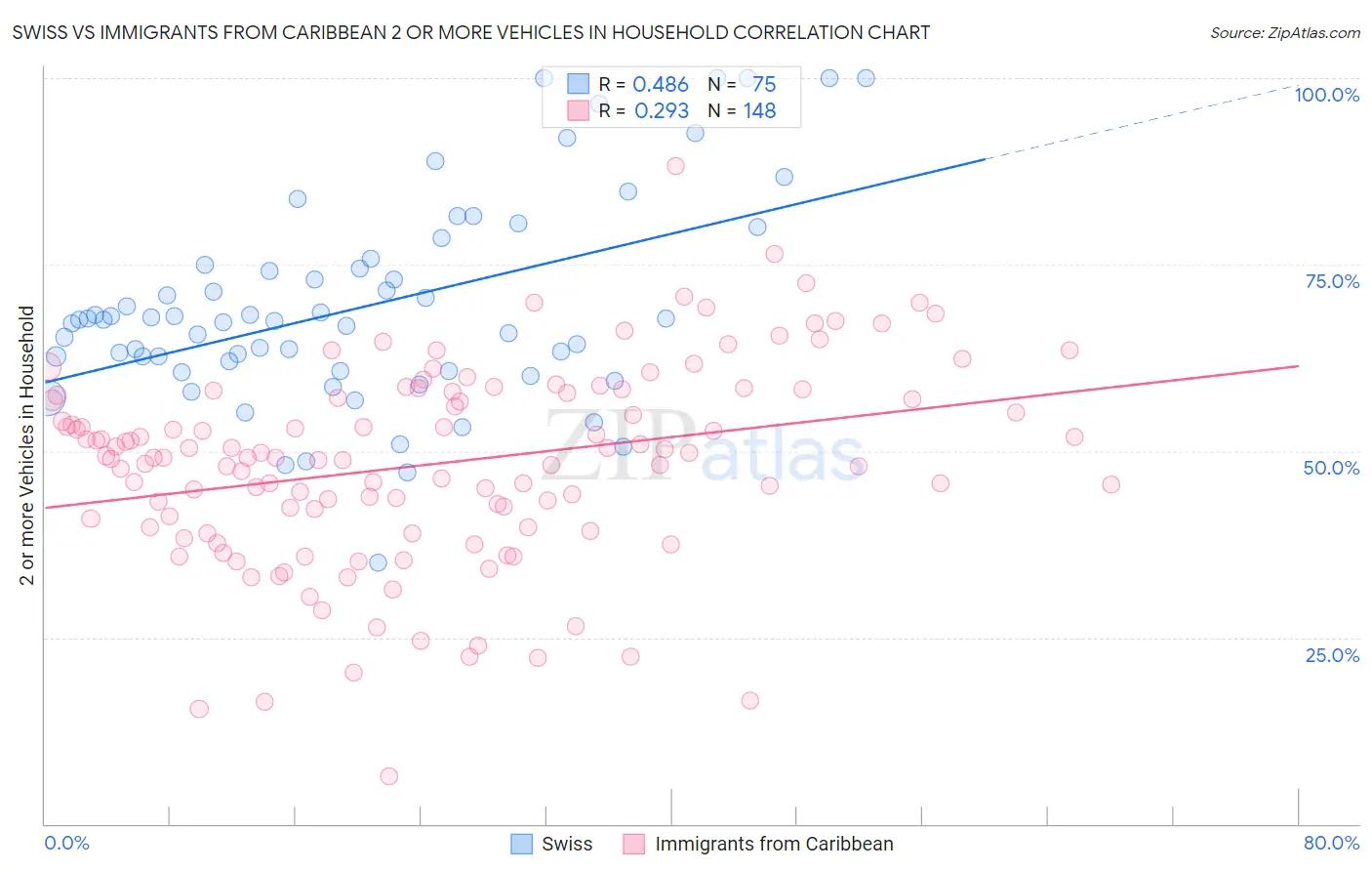 Swiss vs Immigrants from Caribbean 2 or more Vehicles in Household