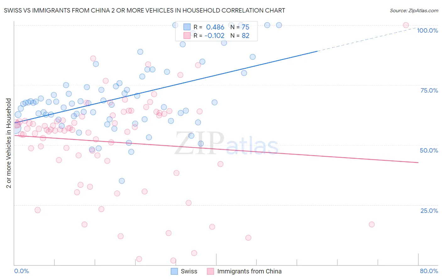 Swiss vs Immigrants from China 2 or more Vehicles in Household