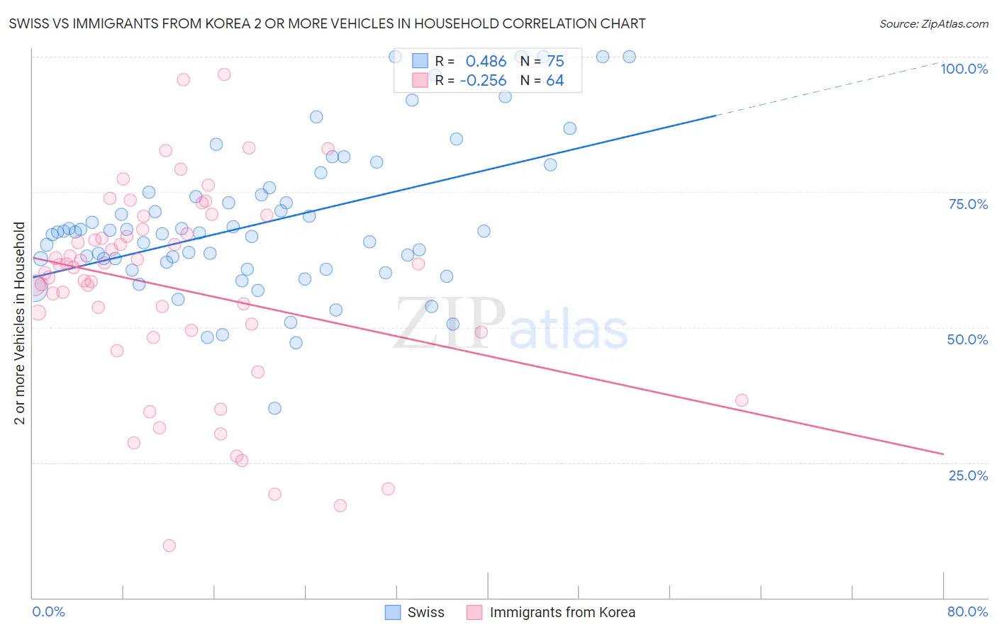 Swiss vs Immigrants from Korea 2 or more Vehicles in Household