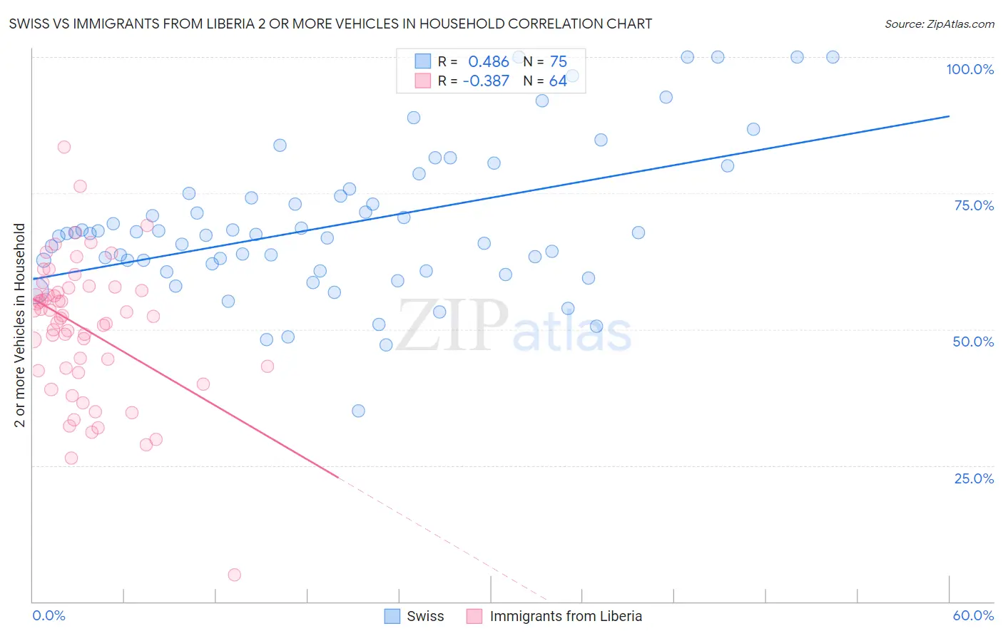 Swiss vs Immigrants from Liberia 2 or more Vehicles in Household