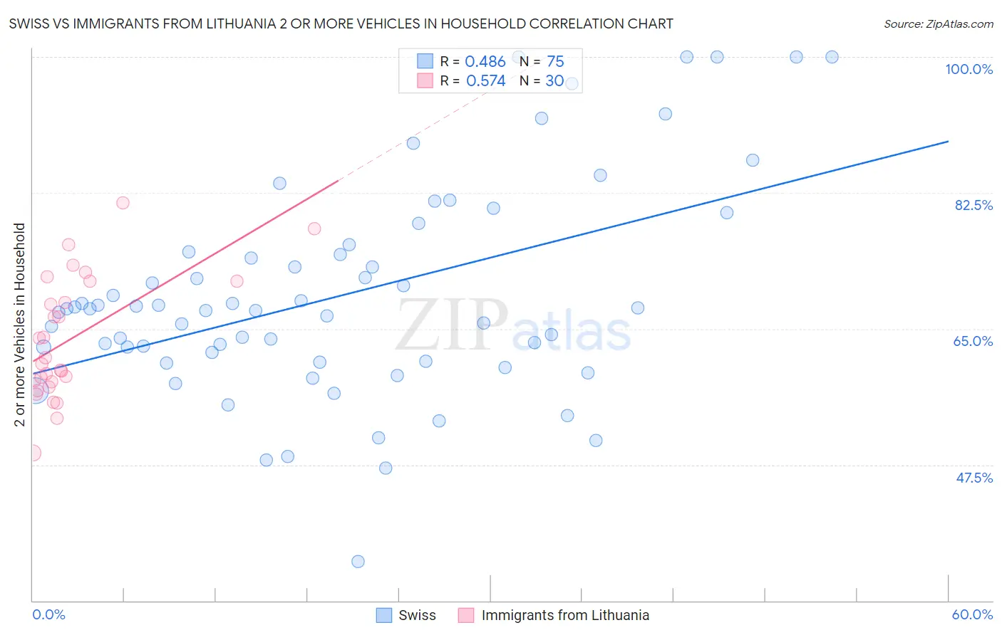 Swiss vs Immigrants from Lithuania 2 or more Vehicles in Household