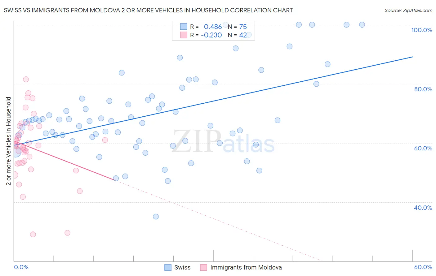 Swiss vs Immigrants from Moldova 2 or more Vehicles in Household