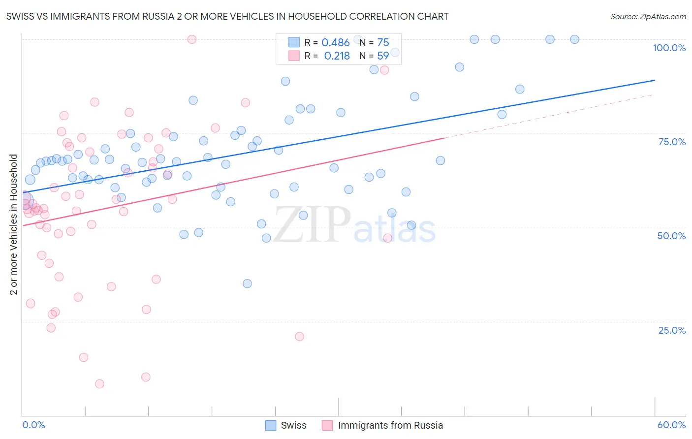 Swiss vs Immigrants from Russia 2 or more Vehicles in Household