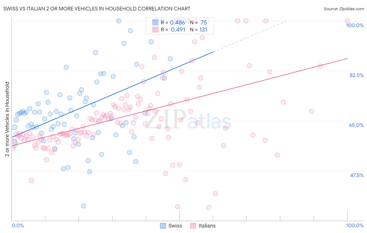 Swiss vs Italian 2 or more Vehicles in Household