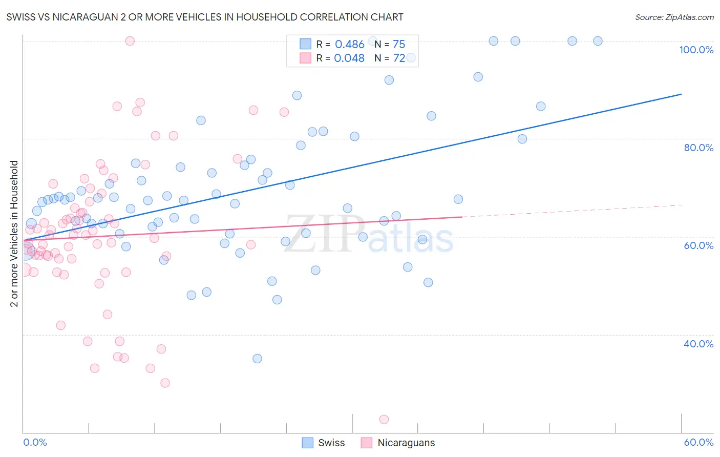 Swiss vs Nicaraguan 2 or more Vehicles in Household