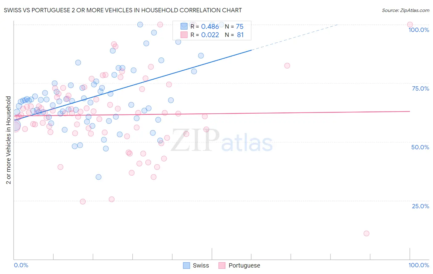 Swiss vs Portuguese 2 or more Vehicles in Household