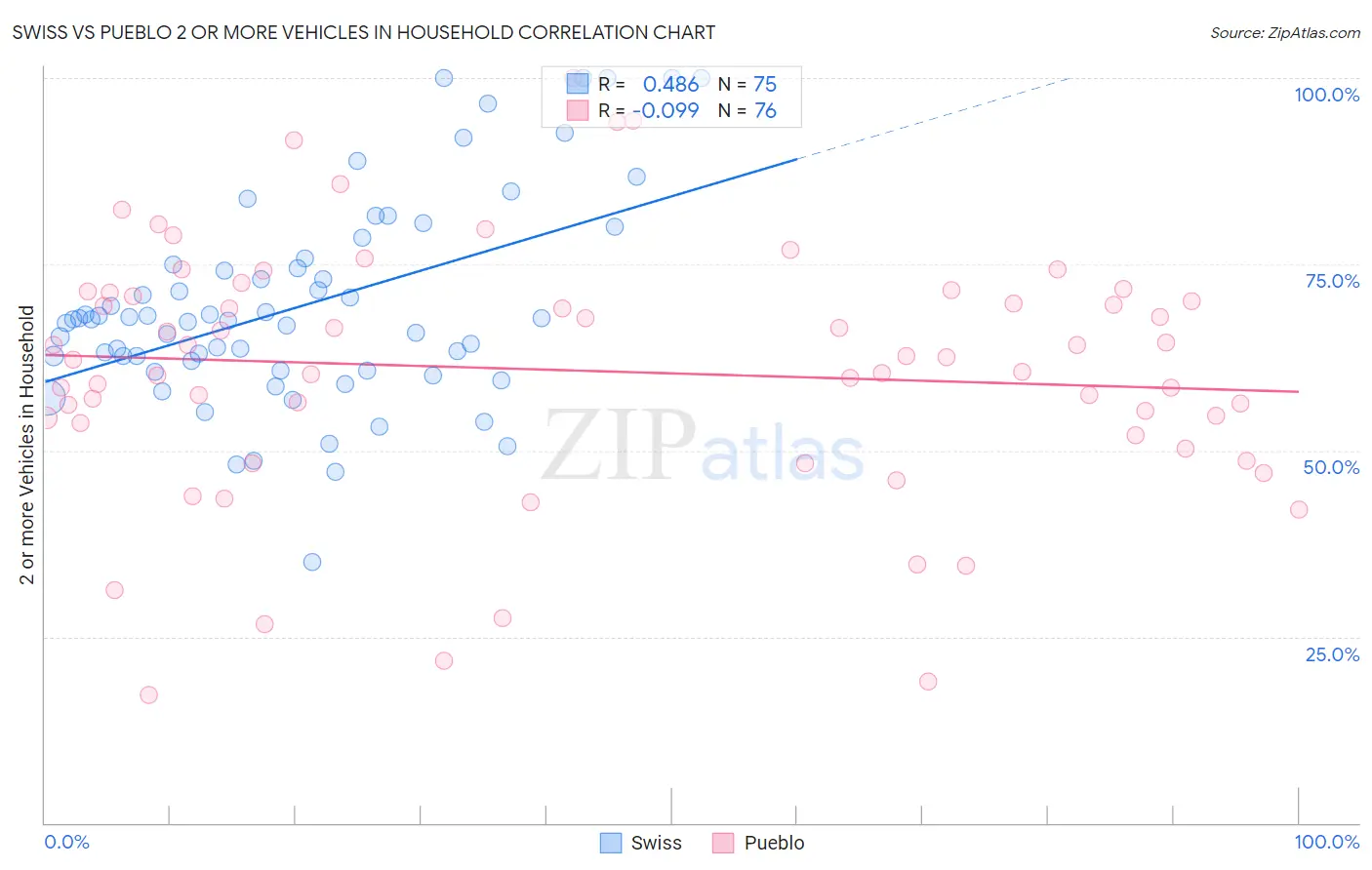 Swiss vs Pueblo 2 or more Vehicles in Household