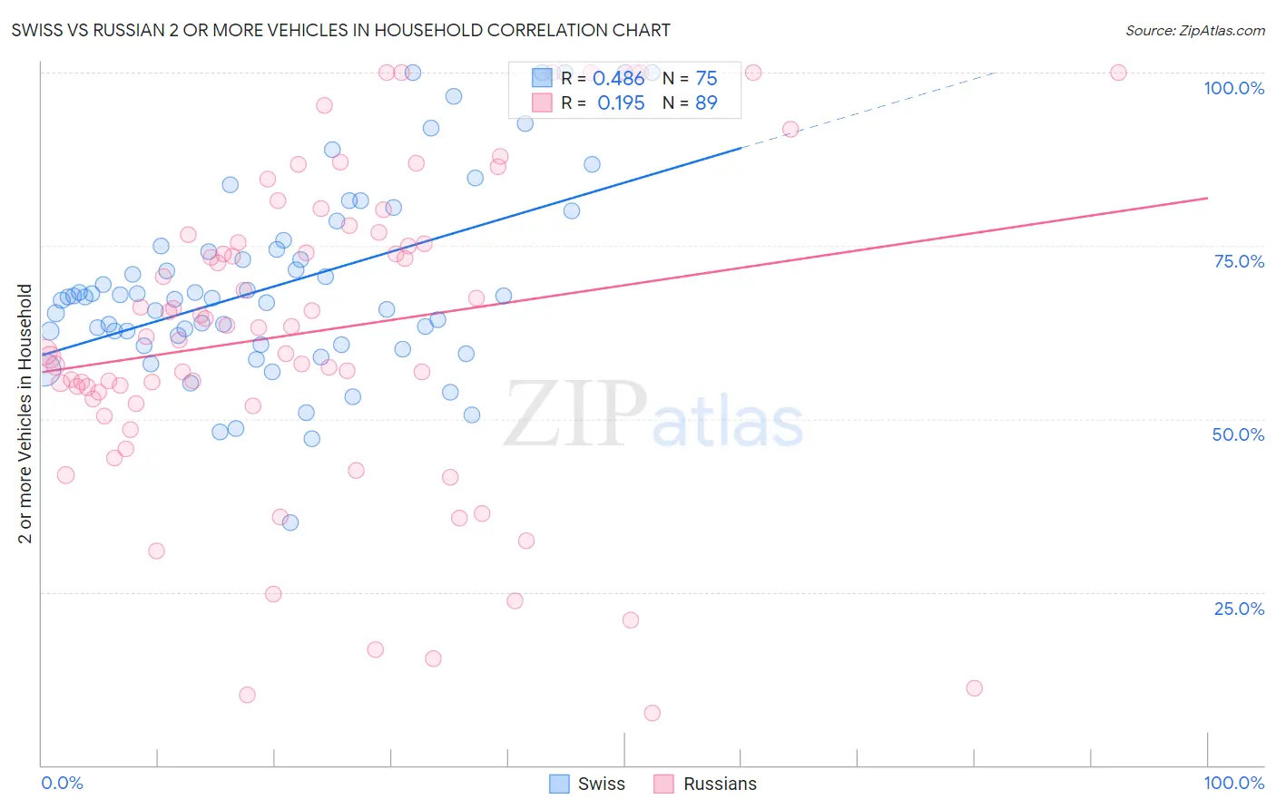 Swiss vs Russian 2 or more Vehicles in Household