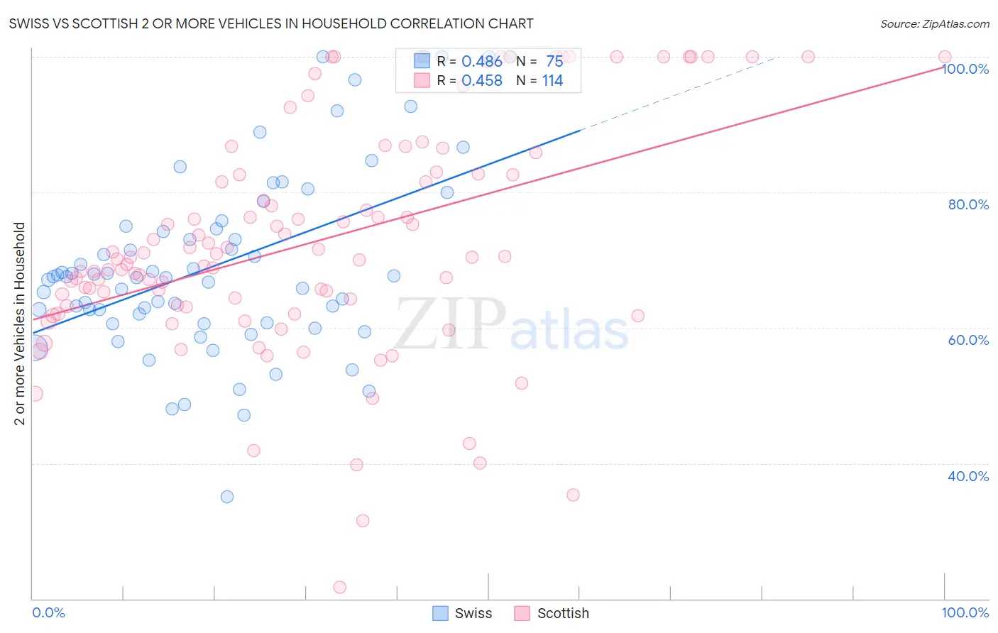 Swiss vs Scottish 2 or more Vehicles in Household