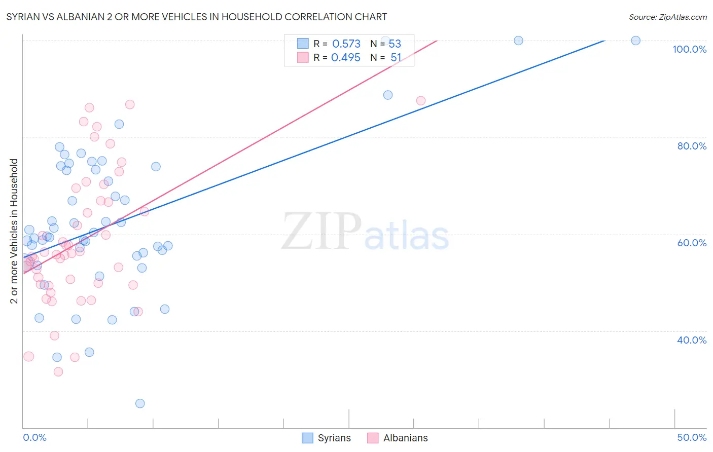 Syrian vs Albanian 2 or more Vehicles in Household