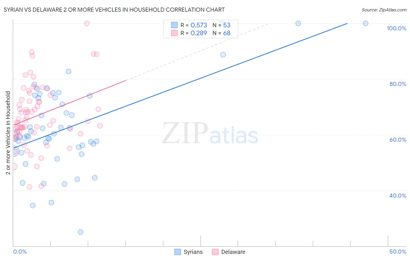 Syrian vs Delaware 2 or more Vehicles in Household