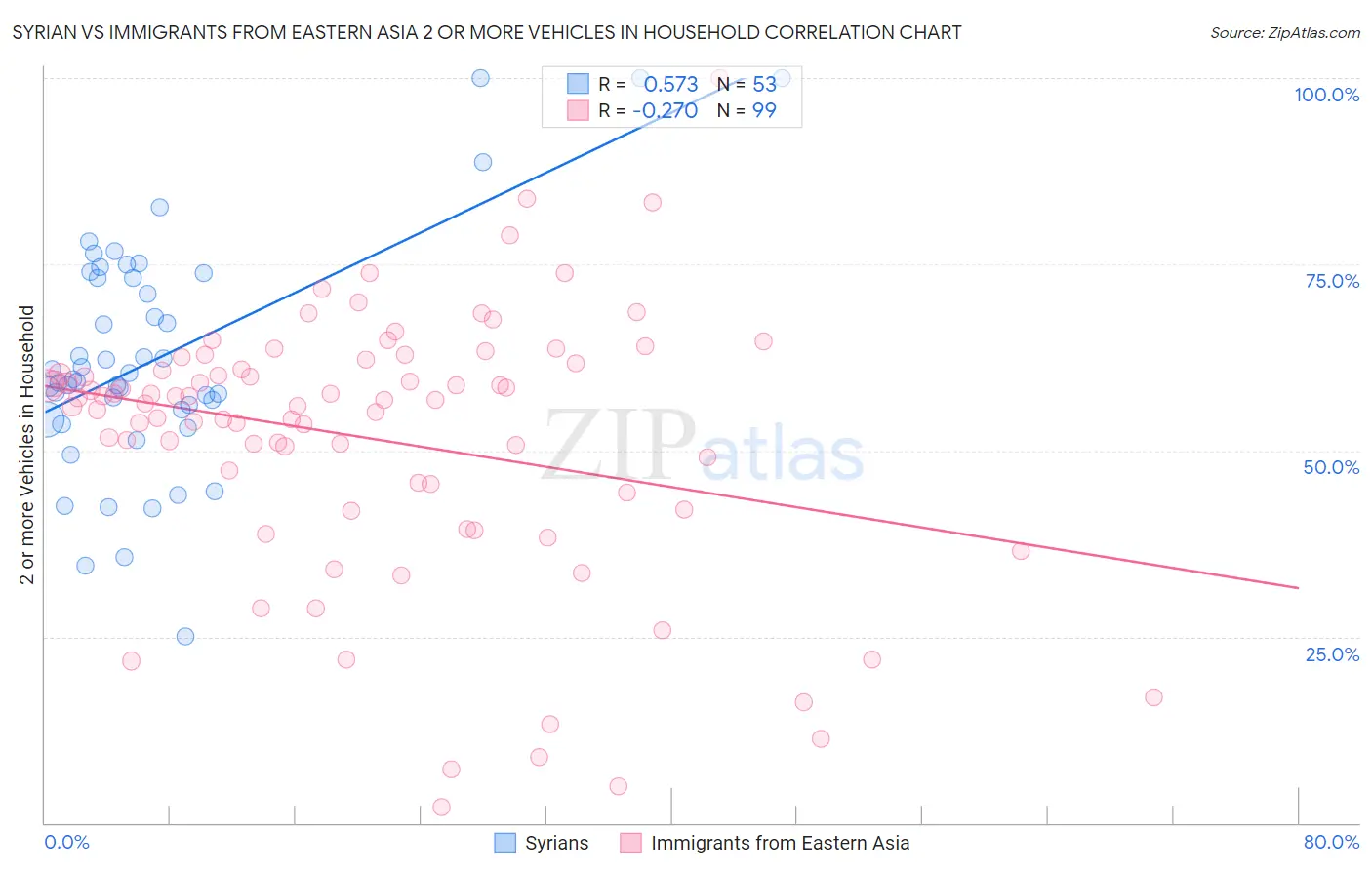 Syrian vs Immigrants from Eastern Asia 2 or more Vehicles in Household