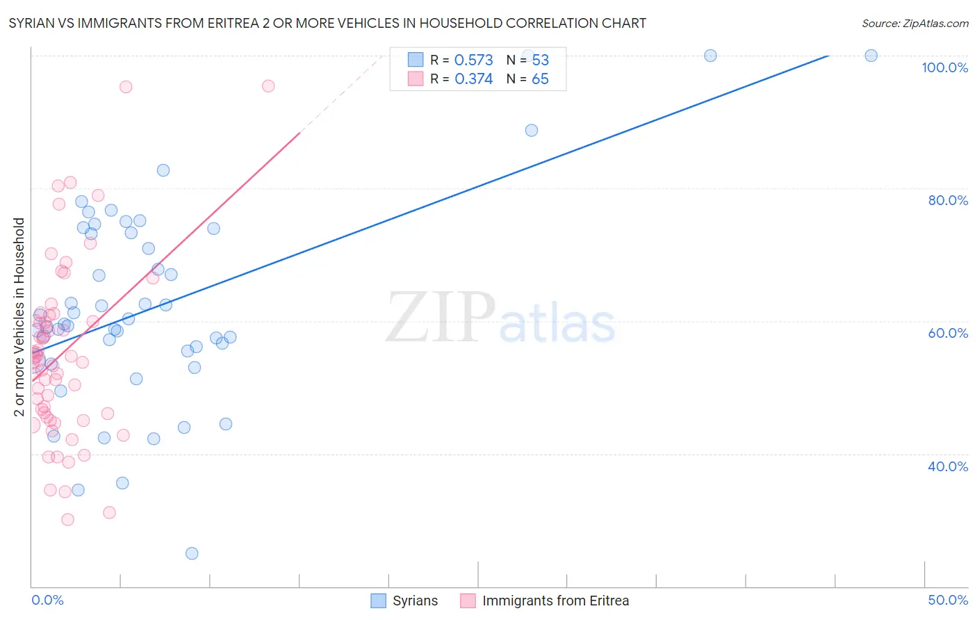 Syrian vs Immigrants from Eritrea 2 or more Vehicles in Household