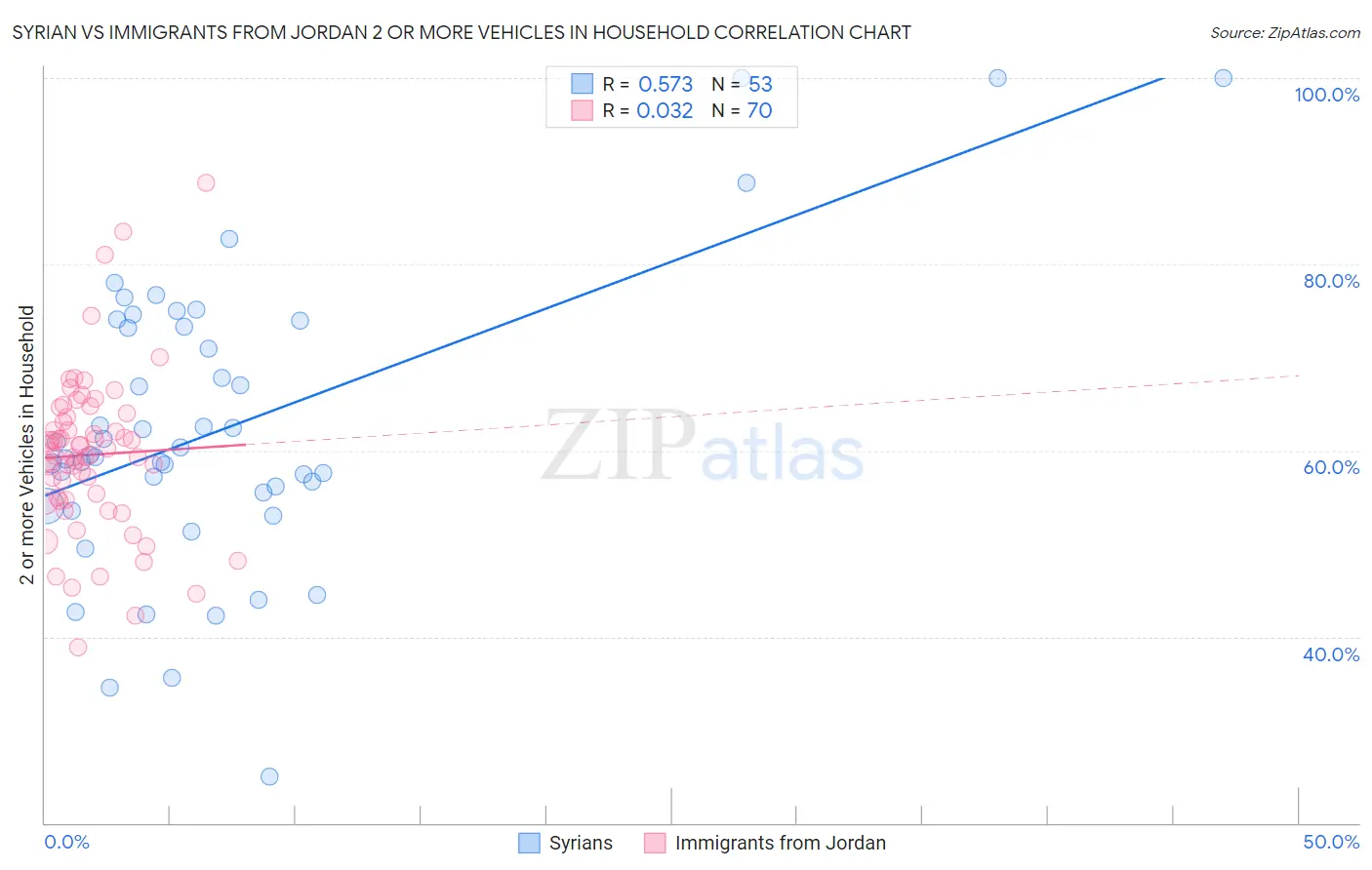 Syrian vs Immigrants from Jordan 2 or more Vehicles in Household