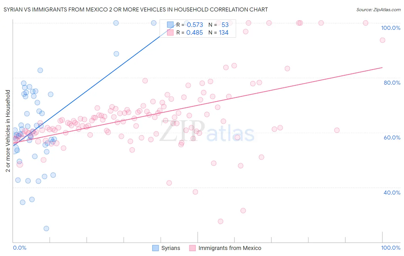 Syrian vs Immigrants from Mexico 2 or more Vehicles in Household