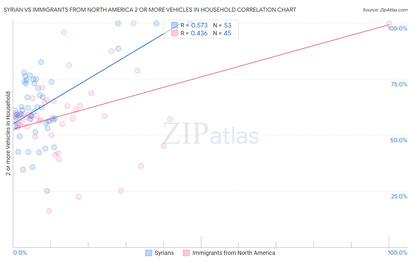 Syrian vs Immigrants from North America 2 or more Vehicles in Household