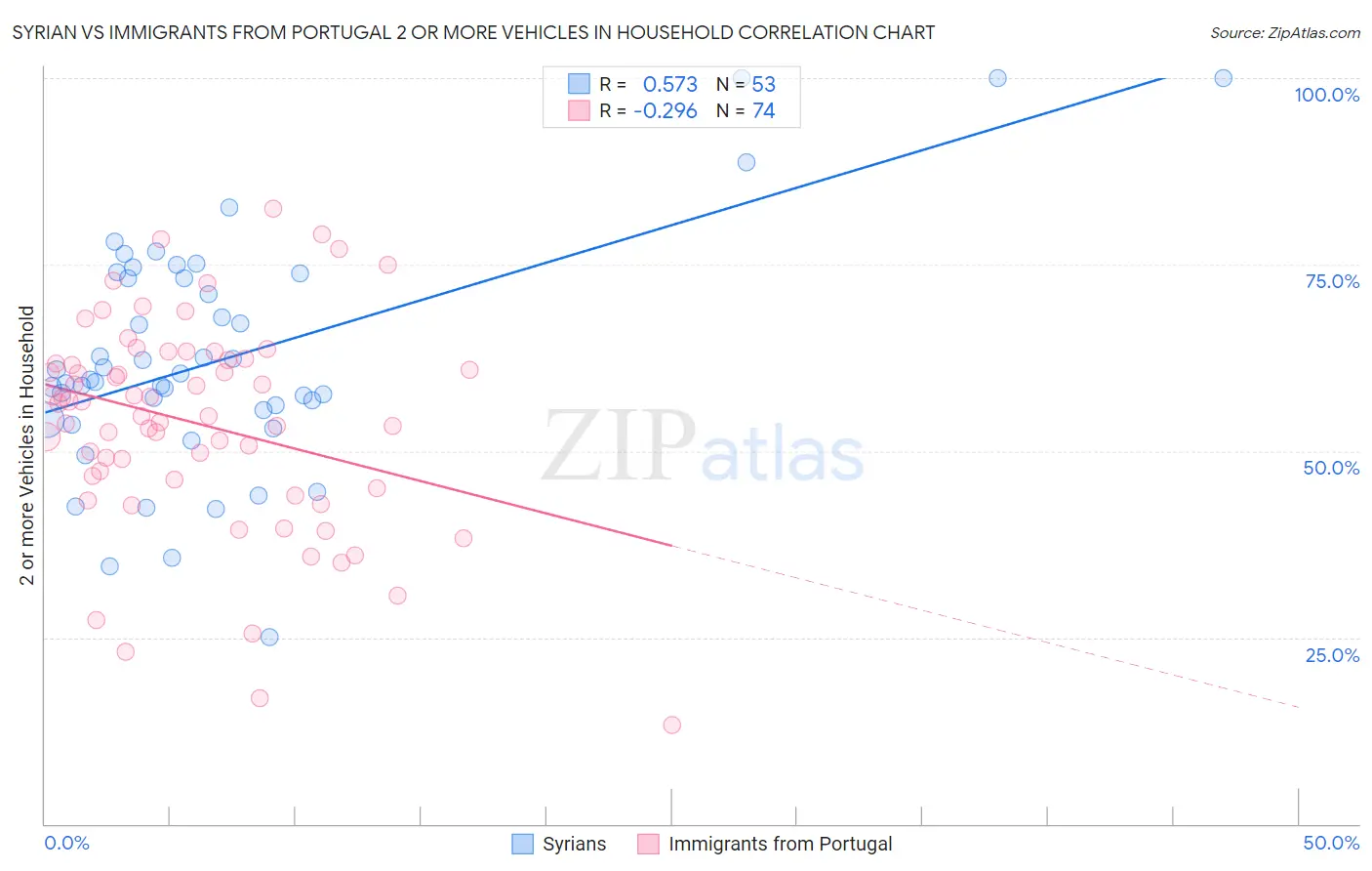 Syrian vs Immigrants from Portugal 2 or more Vehicles in Household