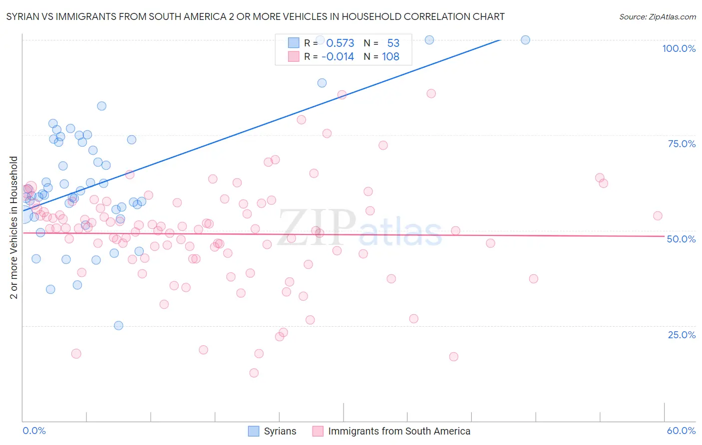 Syrian vs Immigrants from South America 2 or more Vehicles in Household