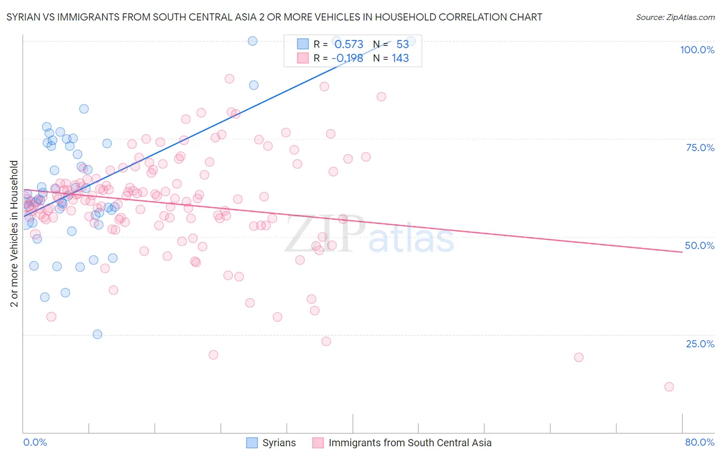 Syrian vs Immigrants from South Central Asia 2 or more Vehicles in Household