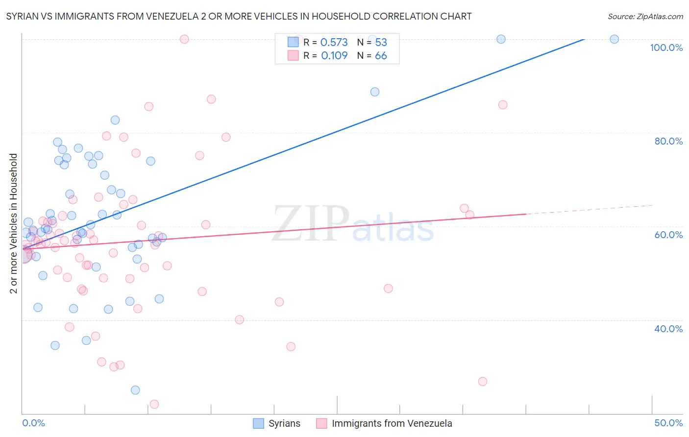 Syrian vs Immigrants from Venezuela 2 or more Vehicles in Household