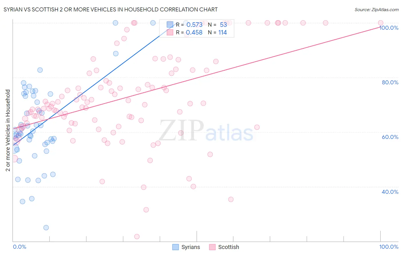 Syrian vs Scottish 2 or more Vehicles in Household