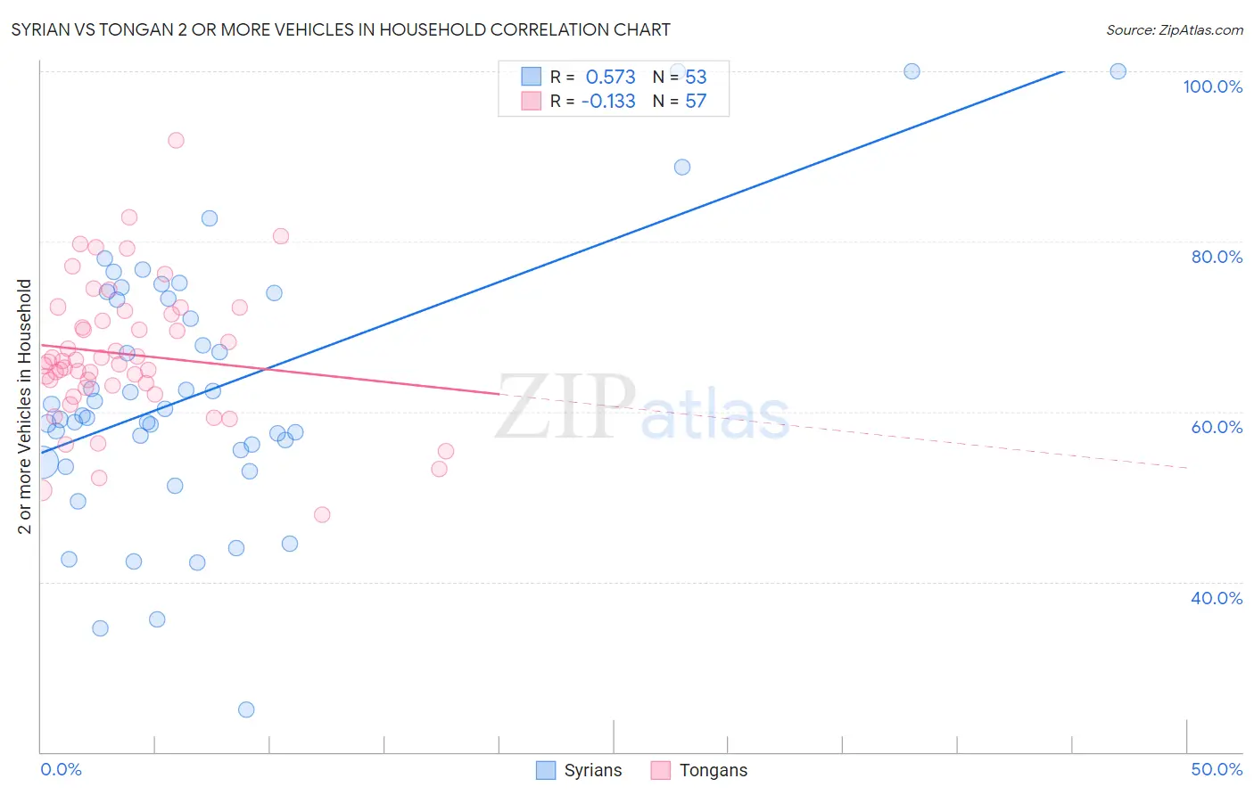 Syrian vs Tongan 2 or more Vehicles in Household