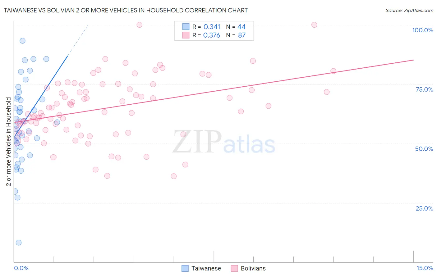 Taiwanese vs Bolivian 2 or more Vehicles in Household