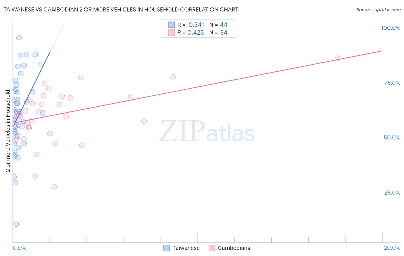 Taiwanese vs Cambodian 2 or more Vehicles in Household