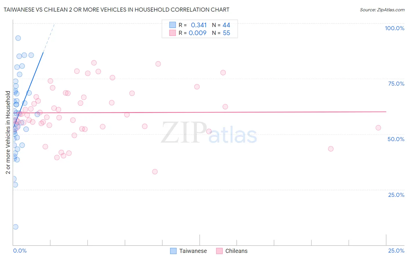 Taiwanese vs Chilean 2 or more Vehicles in Household