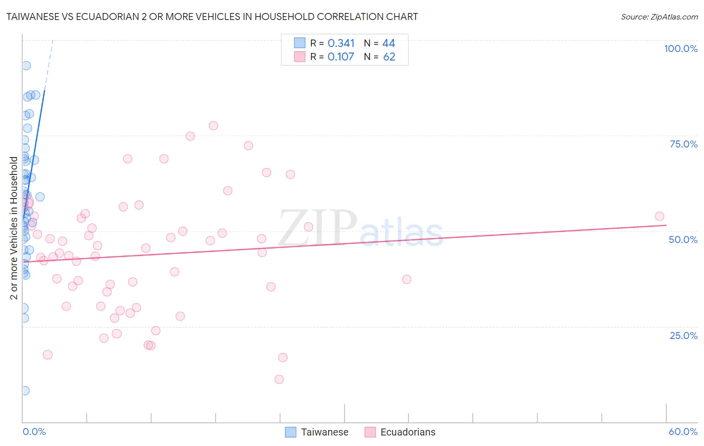 Taiwanese vs Ecuadorian 2 or more Vehicles in Household