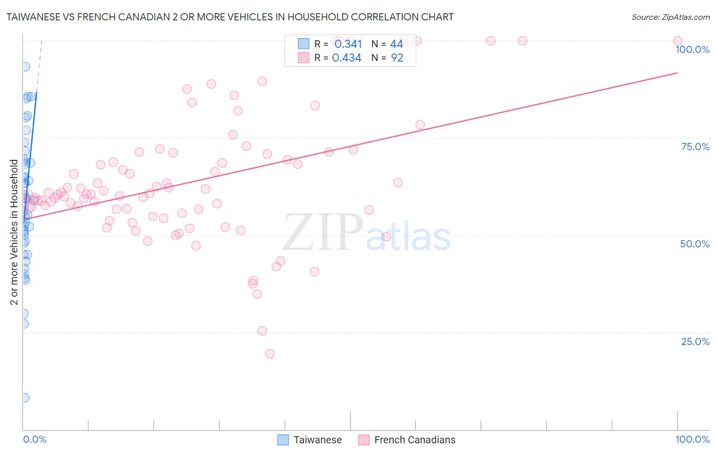 Taiwanese vs French Canadian 2 or more Vehicles in Household