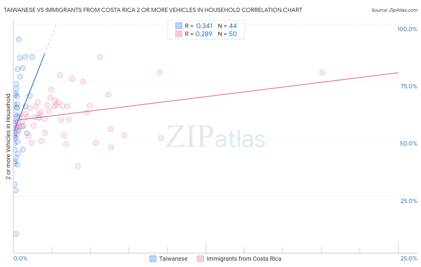 Taiwanese vs Immigrants from Costa Rica 2 or more Vehicles in Household
