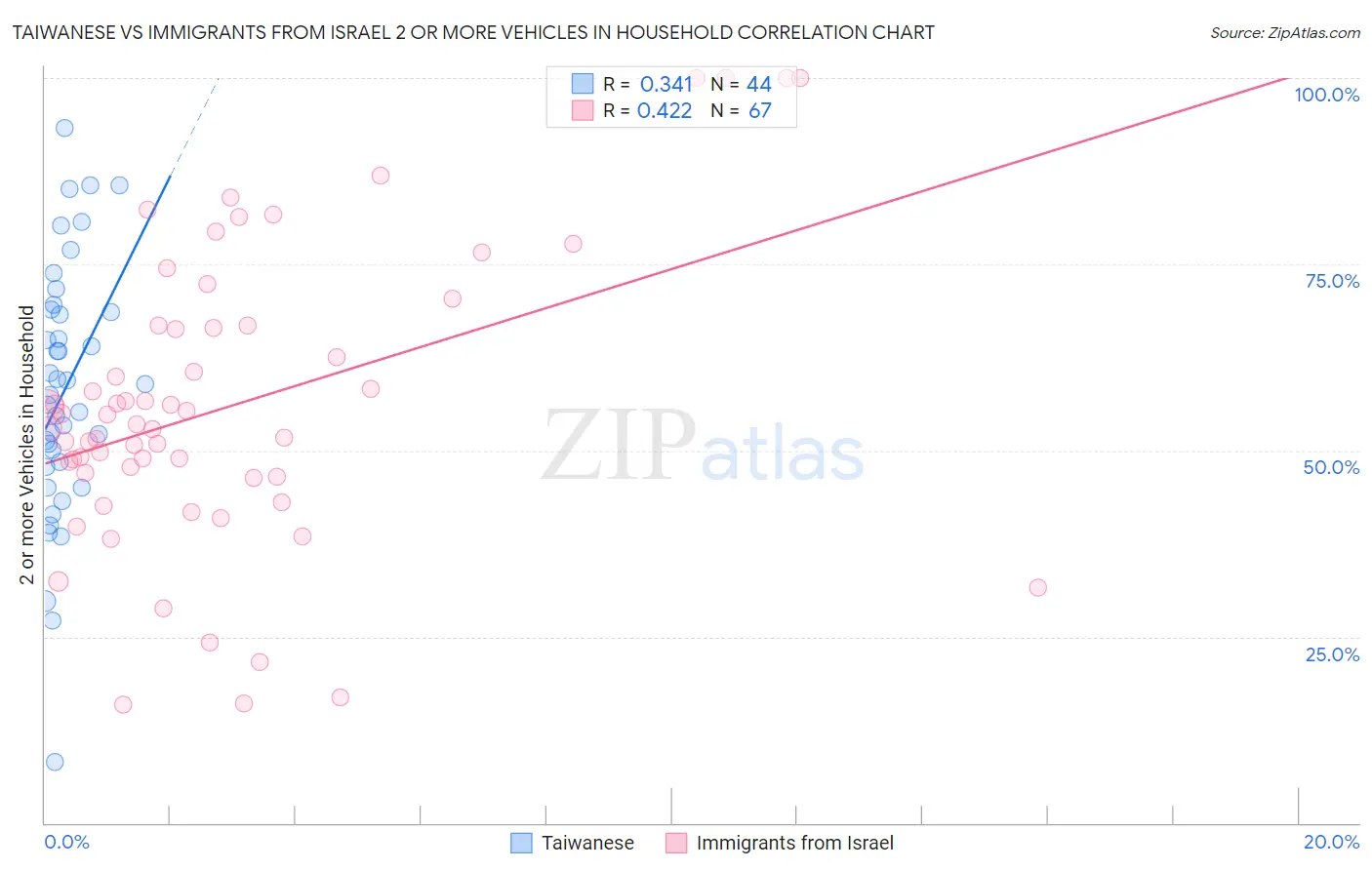 Taiwanese vs Immigrants from Israel 2 or more Vehicles in Household