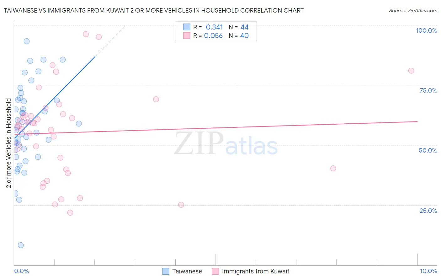 Taiwanese vs Immigrants from Kuwait 2 or more Vehicles in Household
