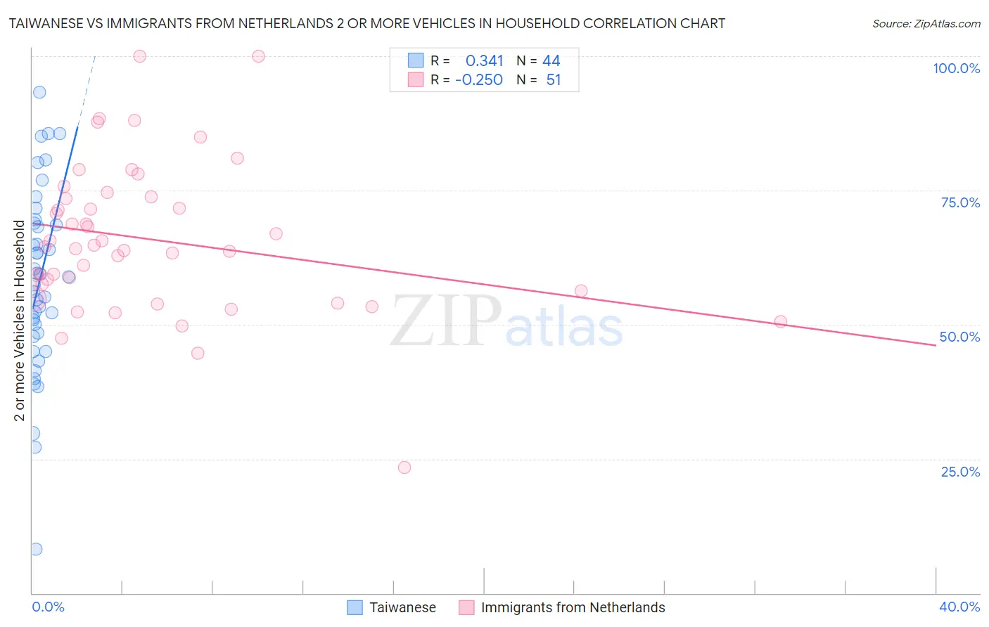 Taiwanese vs Immigrants from Netherlands 2 or more Vehicles in Household