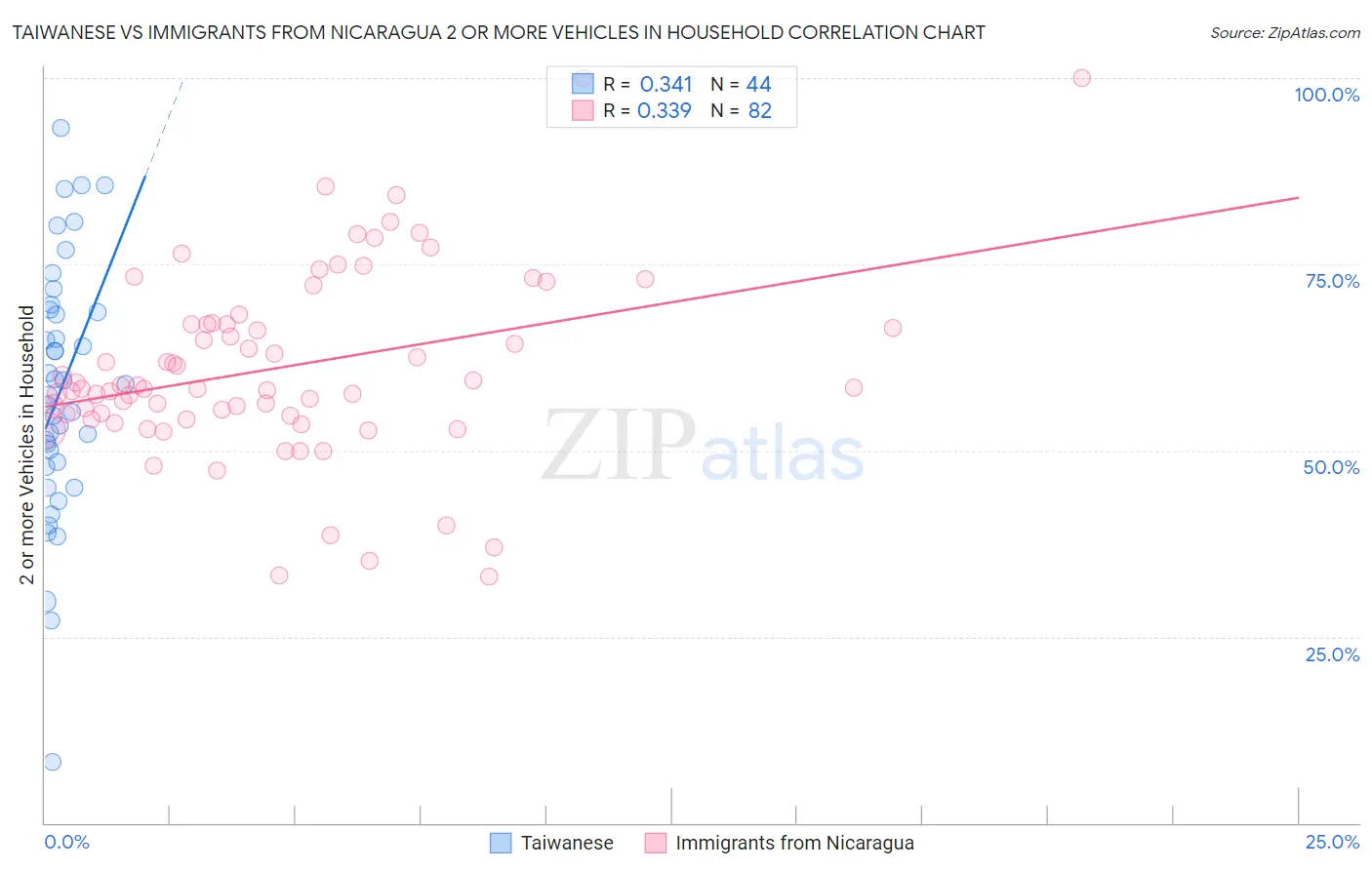 Taiwanese vs Immigrants from Nicaragua 2 or more Vehicles in Household