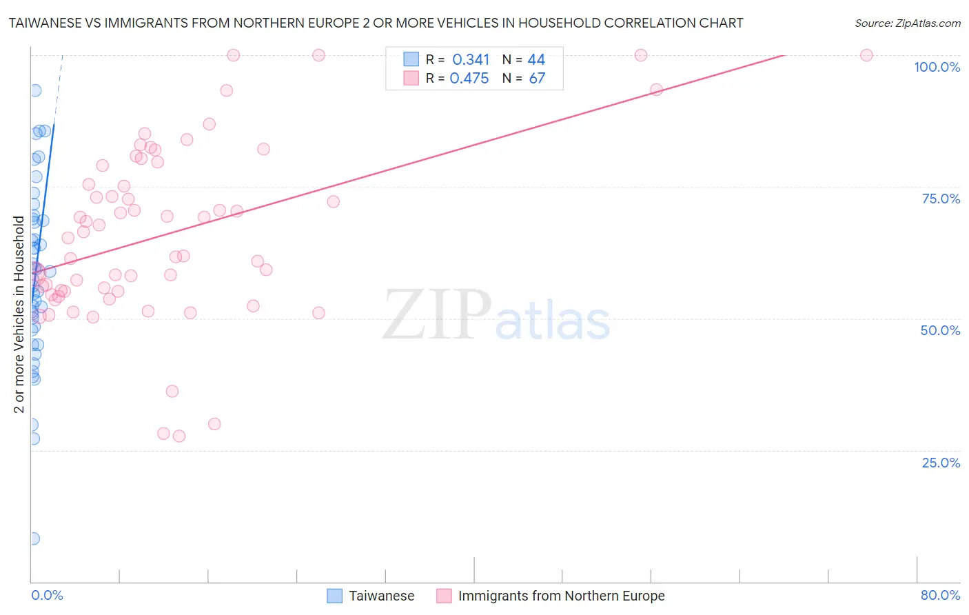 Taiwanese vs Immigrants from Northern Europe 2 or more Vehicles in Household