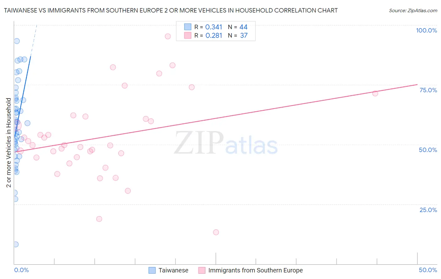 Taiwanese vs Immigrants from Southern Europe 2 or more Vehicles in Household