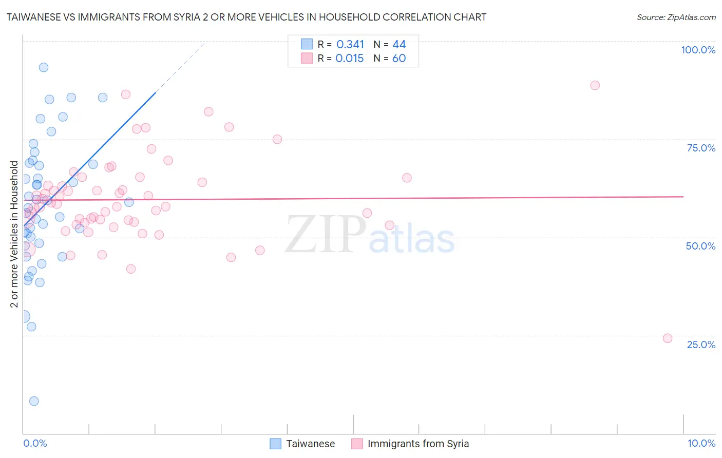 Taiwanese vs Immigrants from Syria 2 or more Vehicles in Household