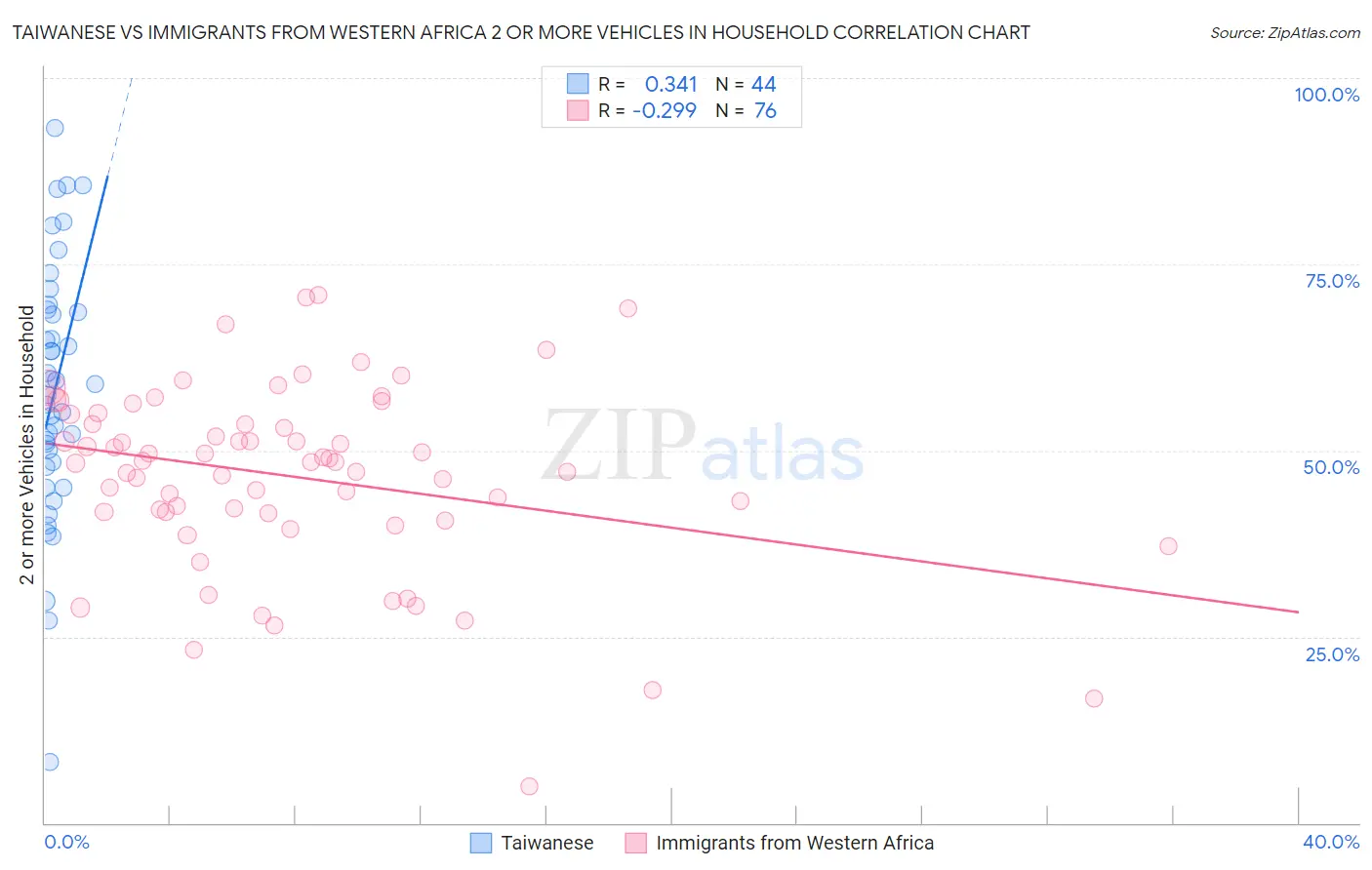 Taiwanese vs Immigrants from Western Africa 2 or more Vehicles in Household