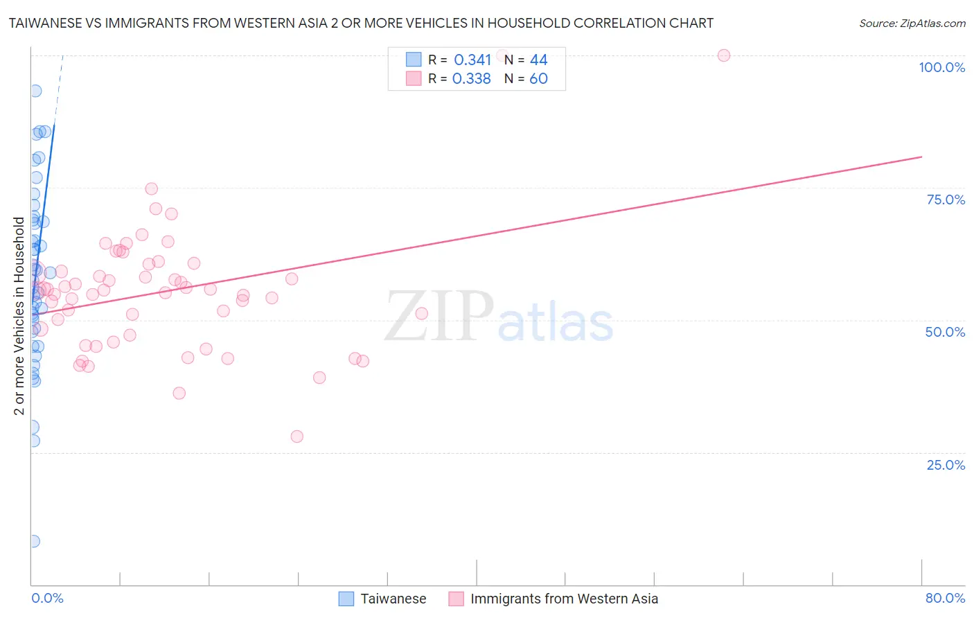 Taiwanese vs Immigrants from Western Asia 2 or more Vehicles in Household