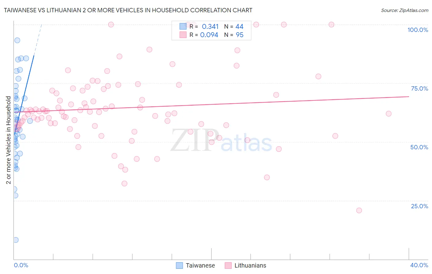 Taiwanese vs Lithuanian 2 or more Vehicles in Household