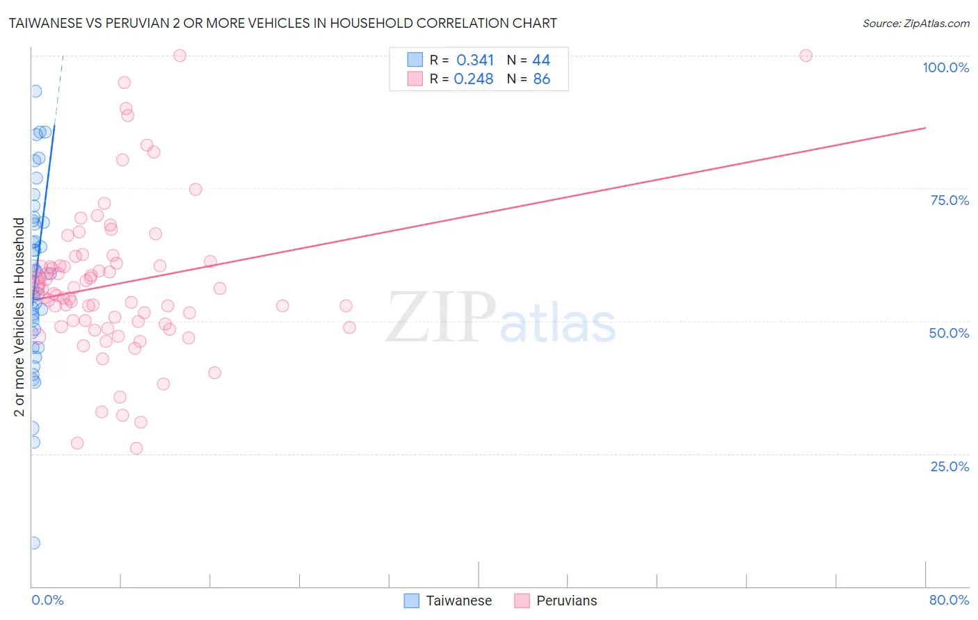Taiwanese vs Peruvian 2 or more Vehicles in Household